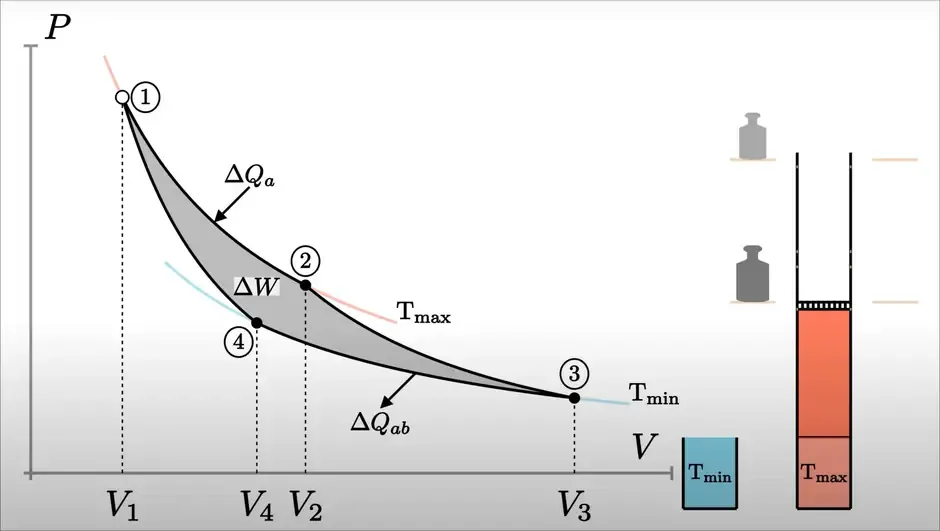 Carnot Cycle animation preview